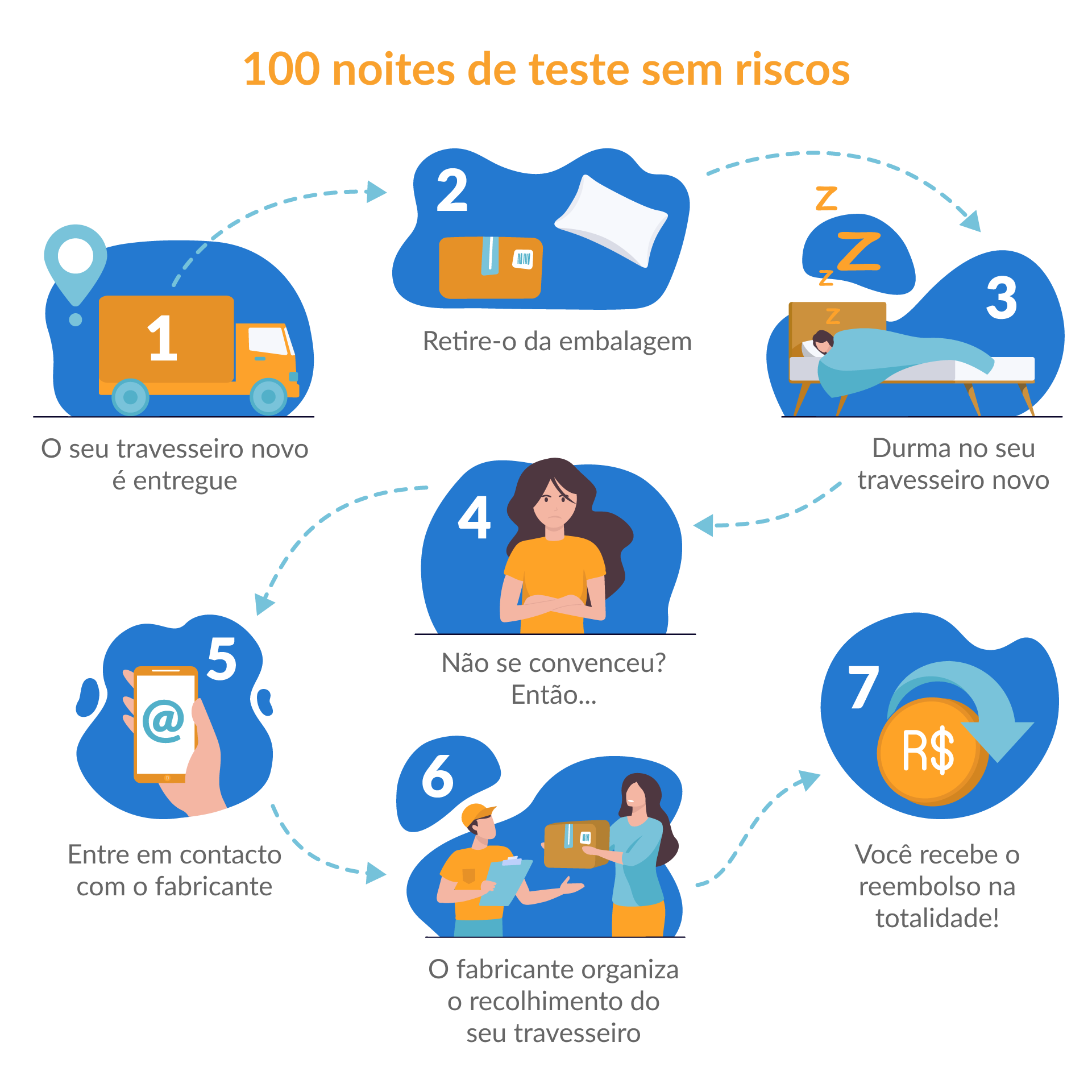 Ilustração que explica como funciona o período de testes de um travesseiro.