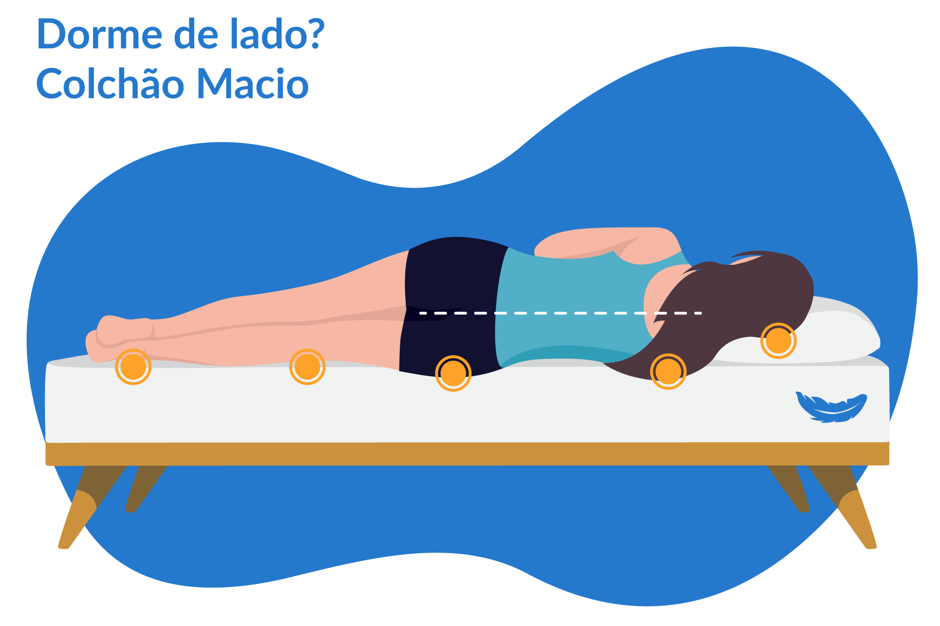 Ilustração de uma pessoa deitada de lado em um colchão, com o escrito “Dorme de lado? Colchão macio”