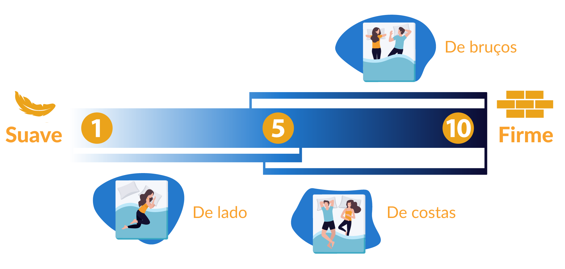 ilustração de uma escala de firmeza para cada posição do sono: 1 a 6 para quem dorme de lado, 4 a 10 para quem dorme de costas e 5 a 10 para quem dorme de bruços.
