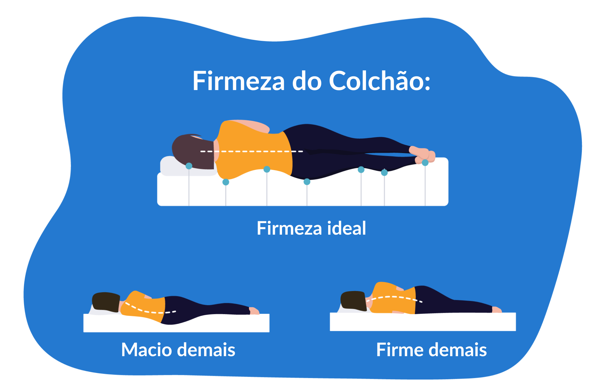 ilustração mostrando os niveis de firmeza