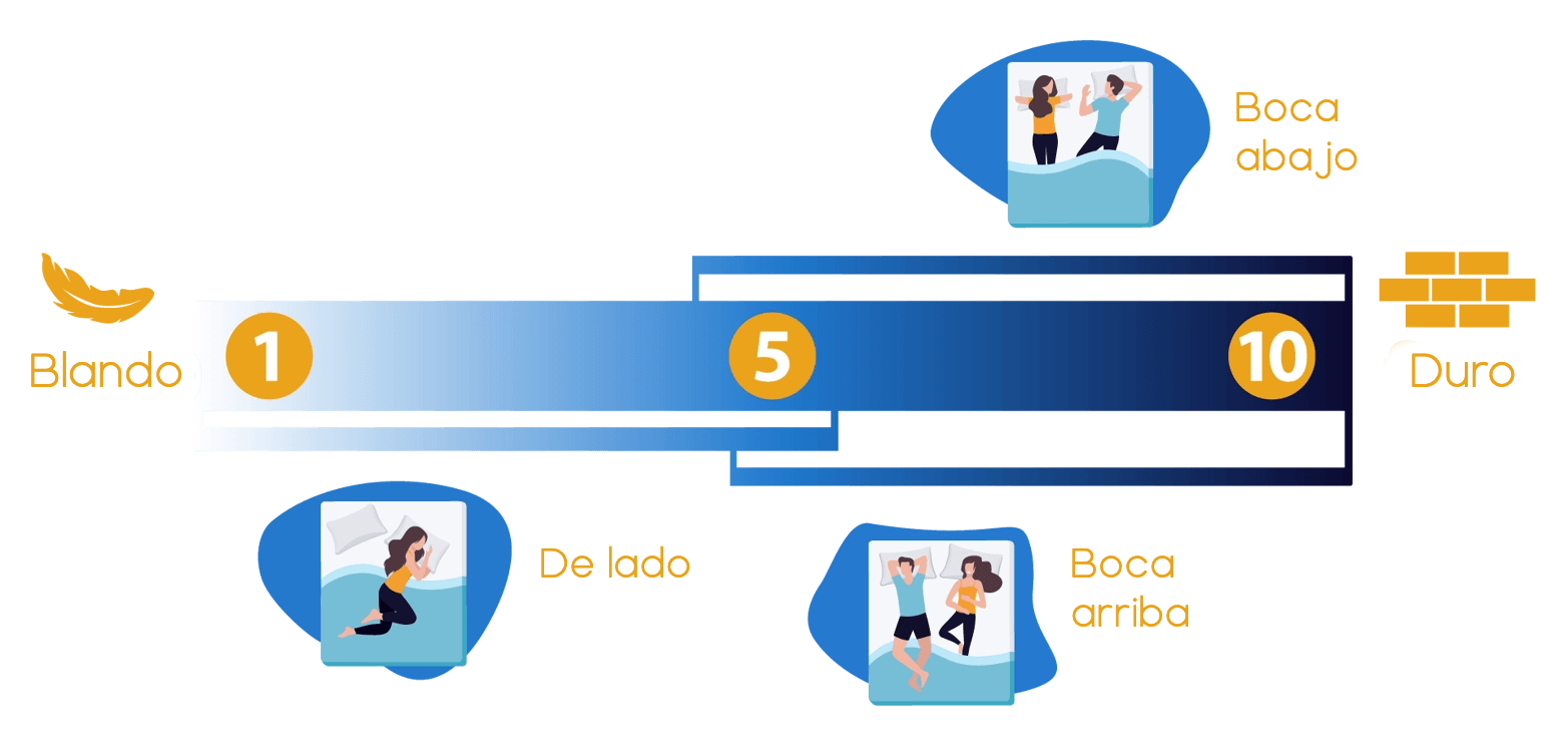 nivel de firmeza colchon segun postura