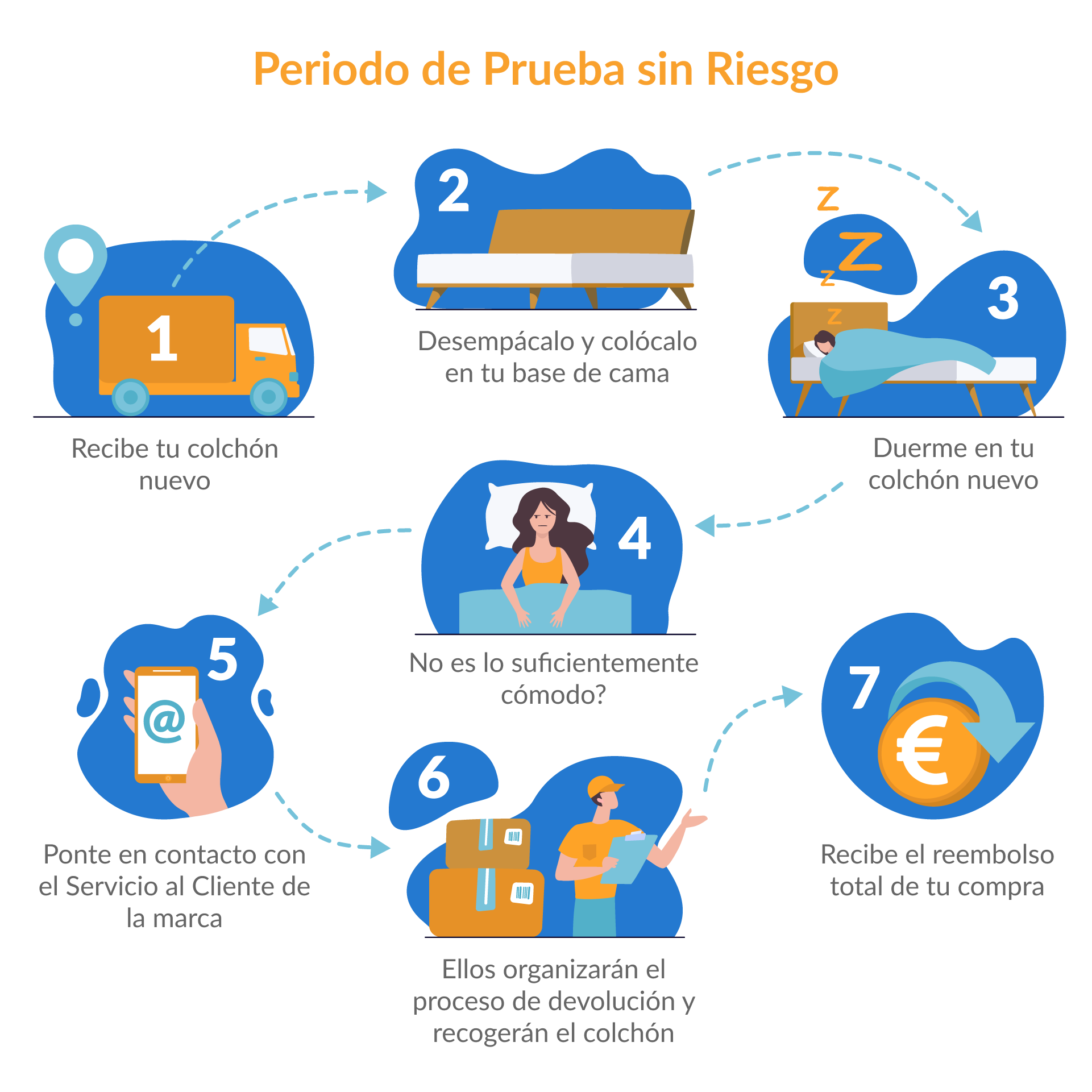 Periodo de prueba colchones Hypnia