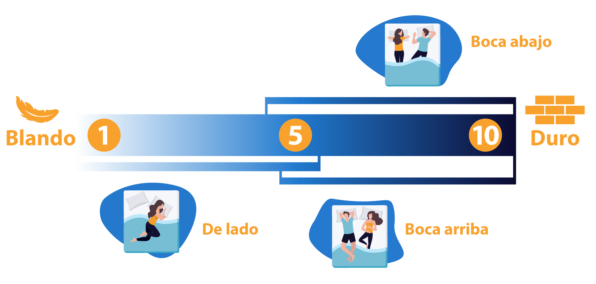 postura y firmeza colchon 135x190