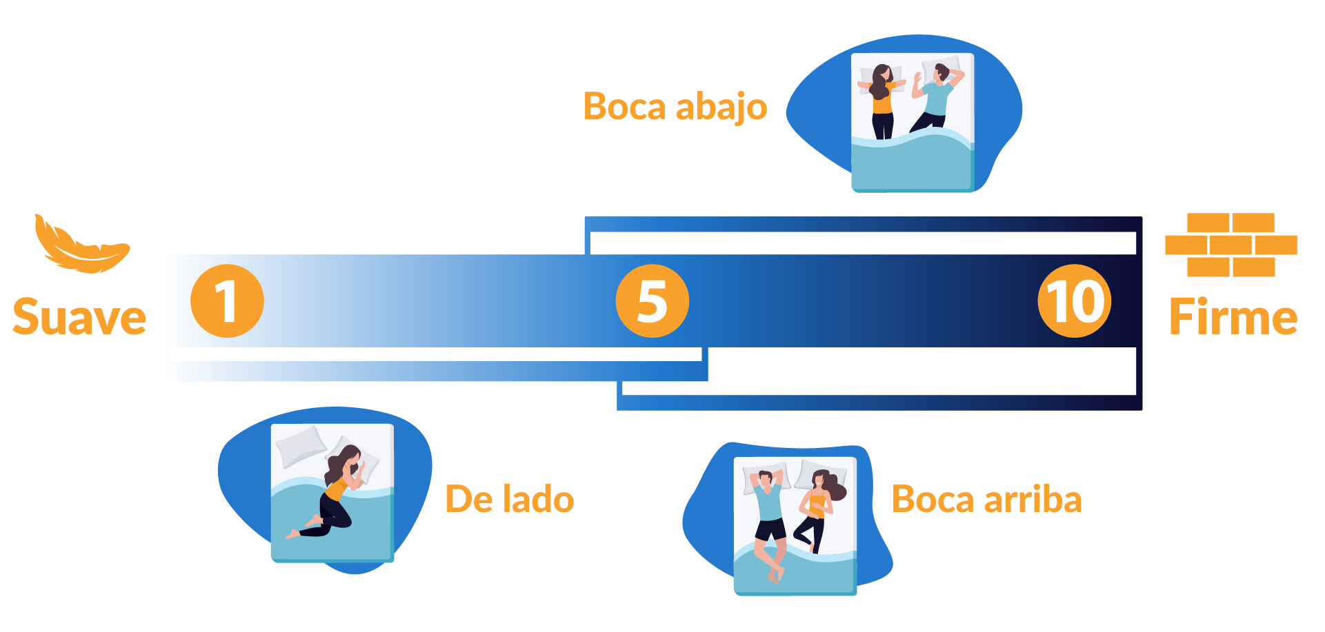 Nivel de Firmeza en Colchones Guía de compra