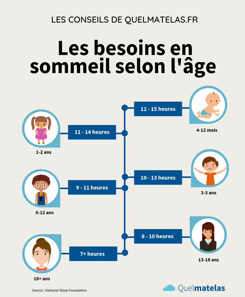 sommeil selon l'âge