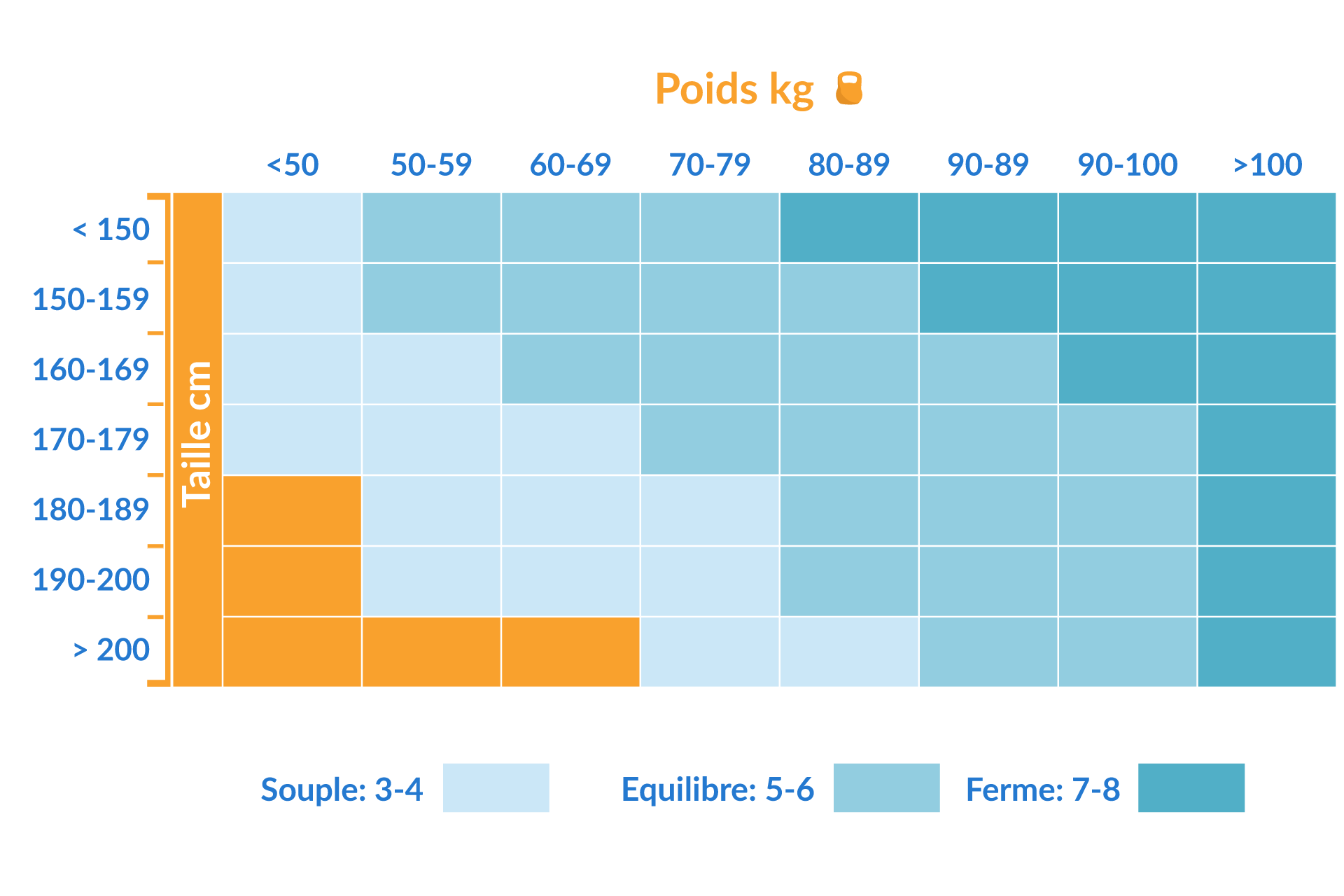fermeté d'un matelas taille et poids