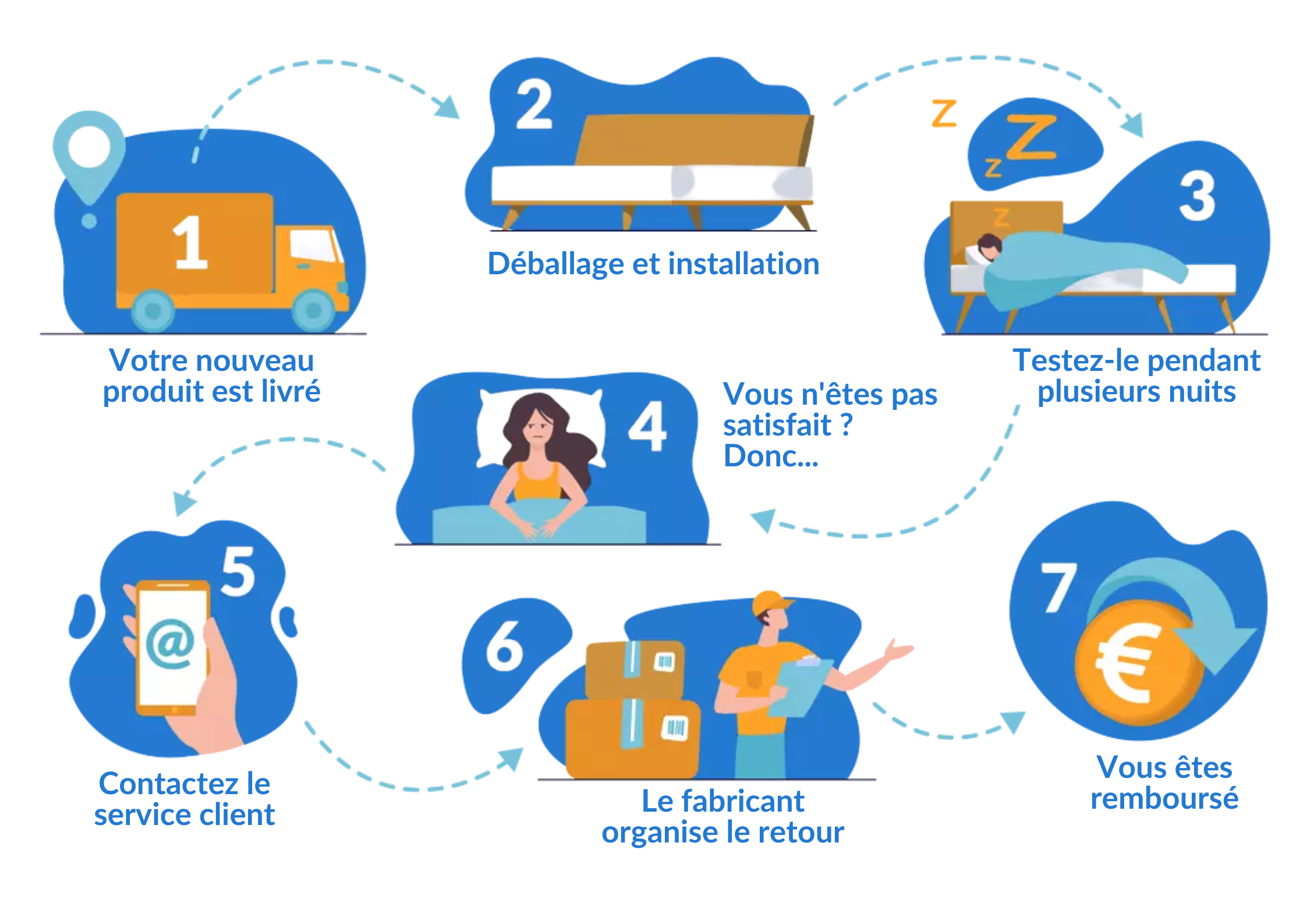 fonctionnement periode essai tediber