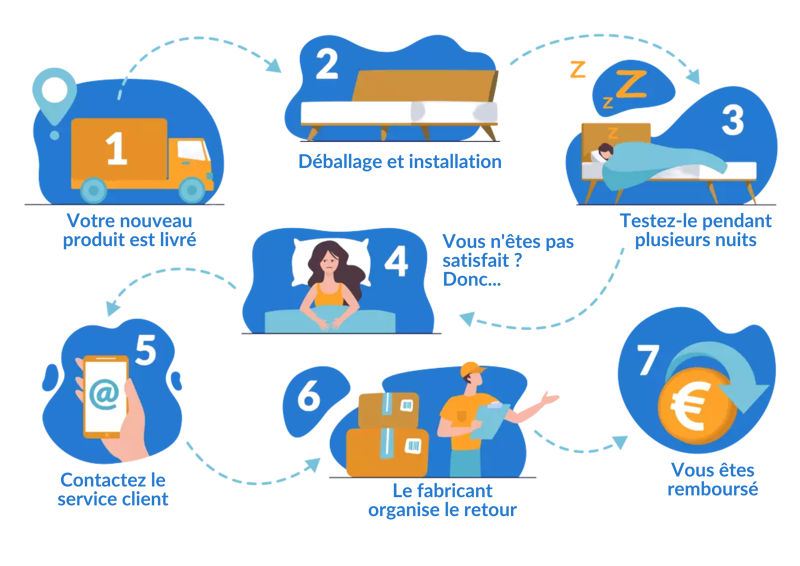 fonctionnement periode essai tediber