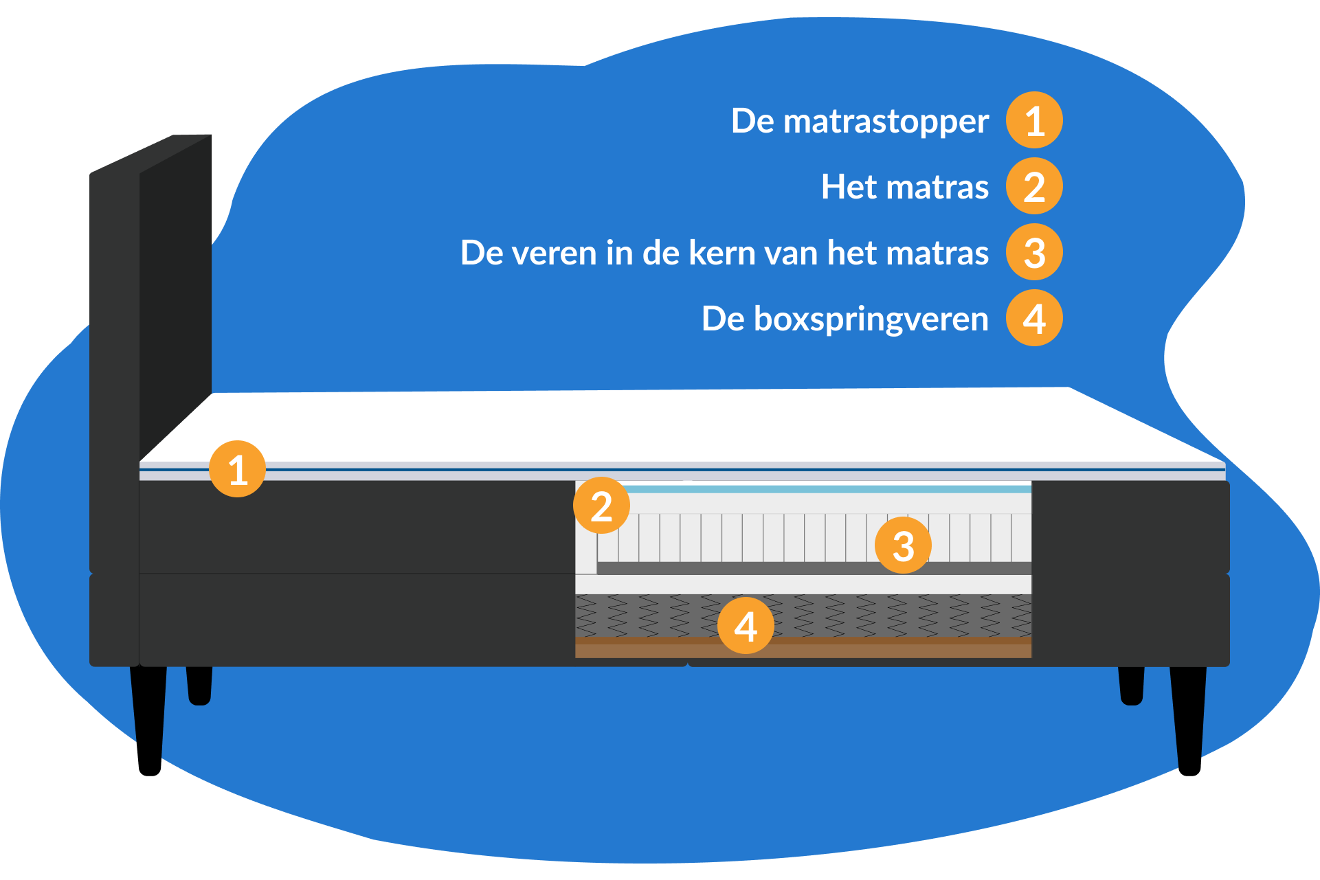 Top 5 Beste Boxsprings van 2024 Getest door Slaapexperts