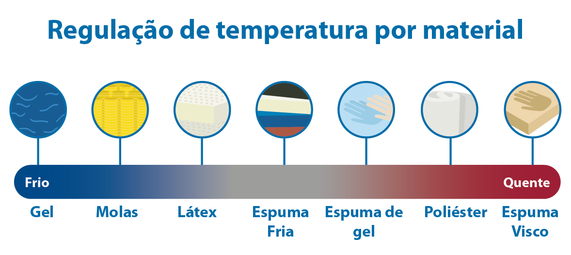 temperaturas dos diferentes materiais de colchões