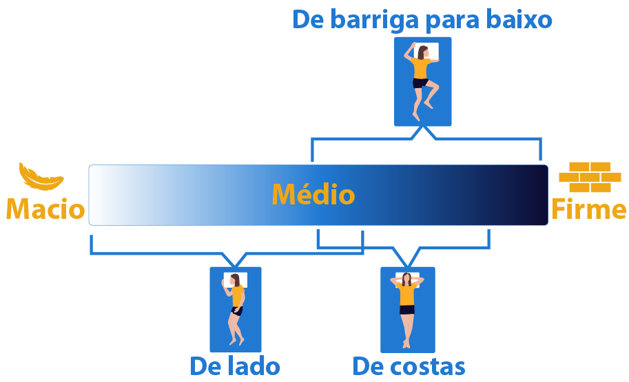 níveis de firmeza