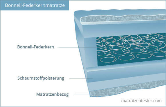 Bonellfederkernmatratze